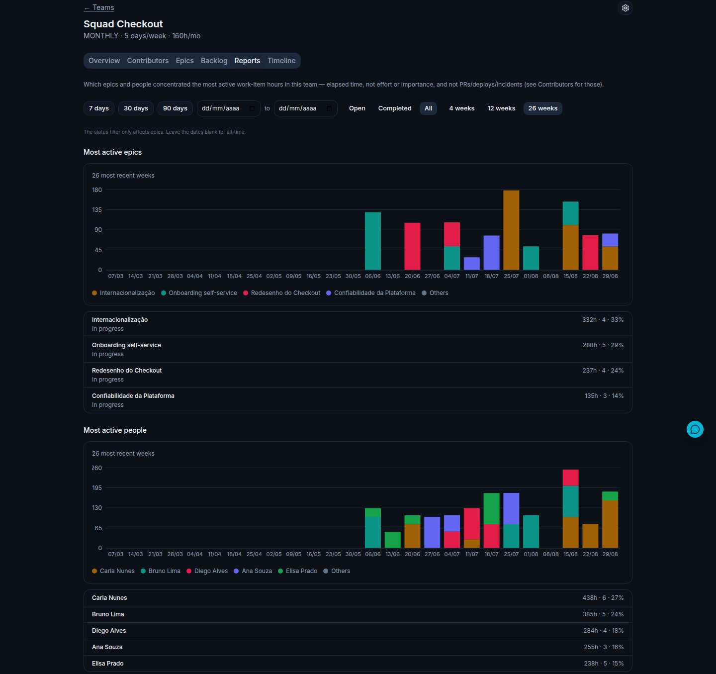 moasy.tech Reports tab for a team showing Most active epics (Internacionalização, Onboarding self-service, Redesenho do Checkout, Confiabilidade da Plataforma) and Most active people (Carla Nunes, Bruno Lima, Diego Alves, Ana Souza, Elisa Prado), each with hours and share of the period