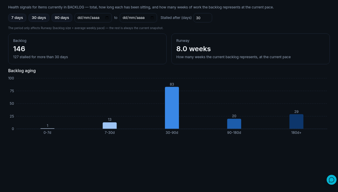 moasy.tech Backlog health for a team: total backlog and Runway in weeks at the current pace, plus a backlog aging chart broken down into 0-7, 7-30, 30-90, 90-180 and 180+ day buckets