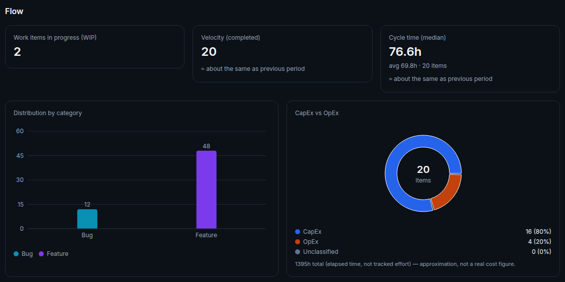 moasy.tech dashboard showing Distribution by category next to the CapEx vs OpEx breakdown: 16 items (80%) CapEx, 4 items (20%) OpEx, 0 unclassified