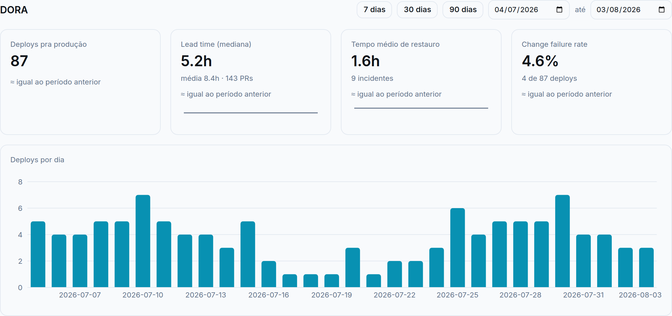 moasy.tech DORA Metrics dashboard showing deployments, lead time, mean time to restore, change failure rate and a deploys-per-day chart