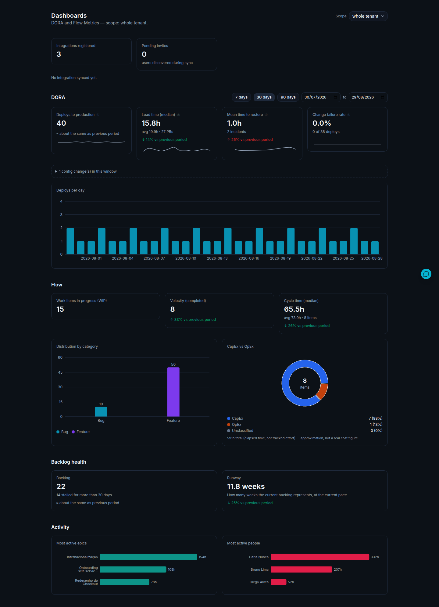 moasy.tech org-wide dashboard: DORA metrics, Flow distribution and CapEx vs OpEx, backlog health, and the most active epics and people, all on one screen