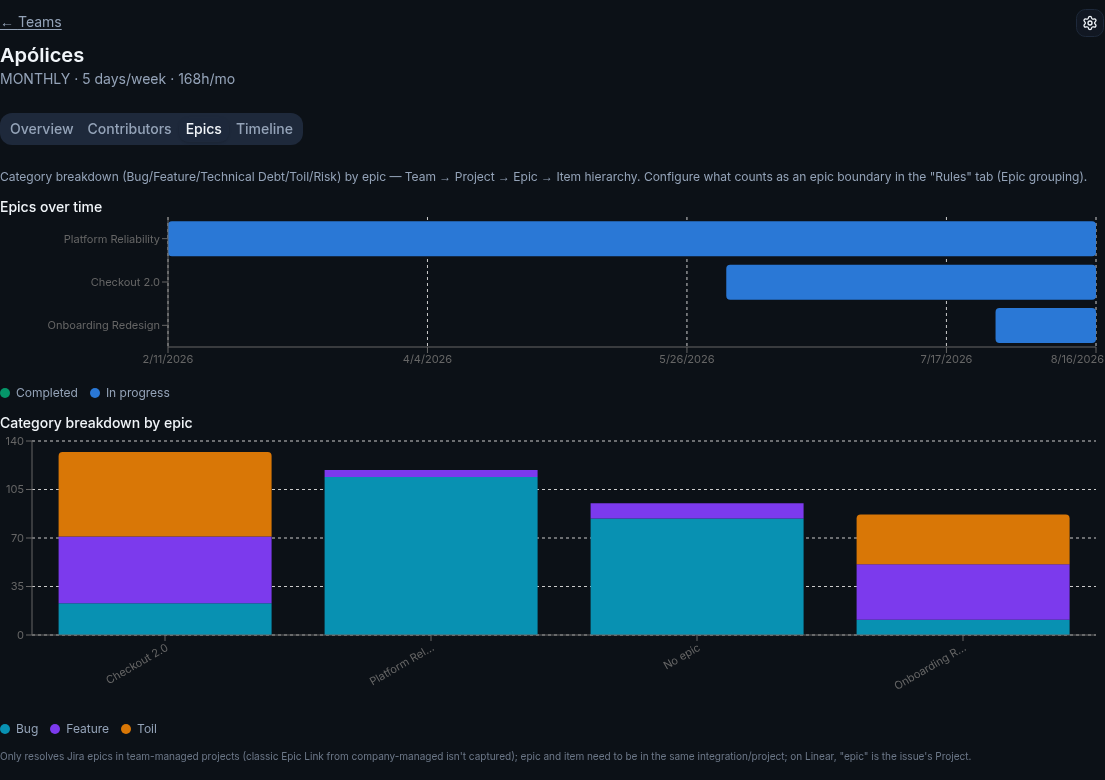 moasy.tech epic breakdown for a team: a Gantt view of when each epic started and finished, plus stacked Bug/Feature/Toil bars per epic, including a 'No epic' bucket for unresolved items