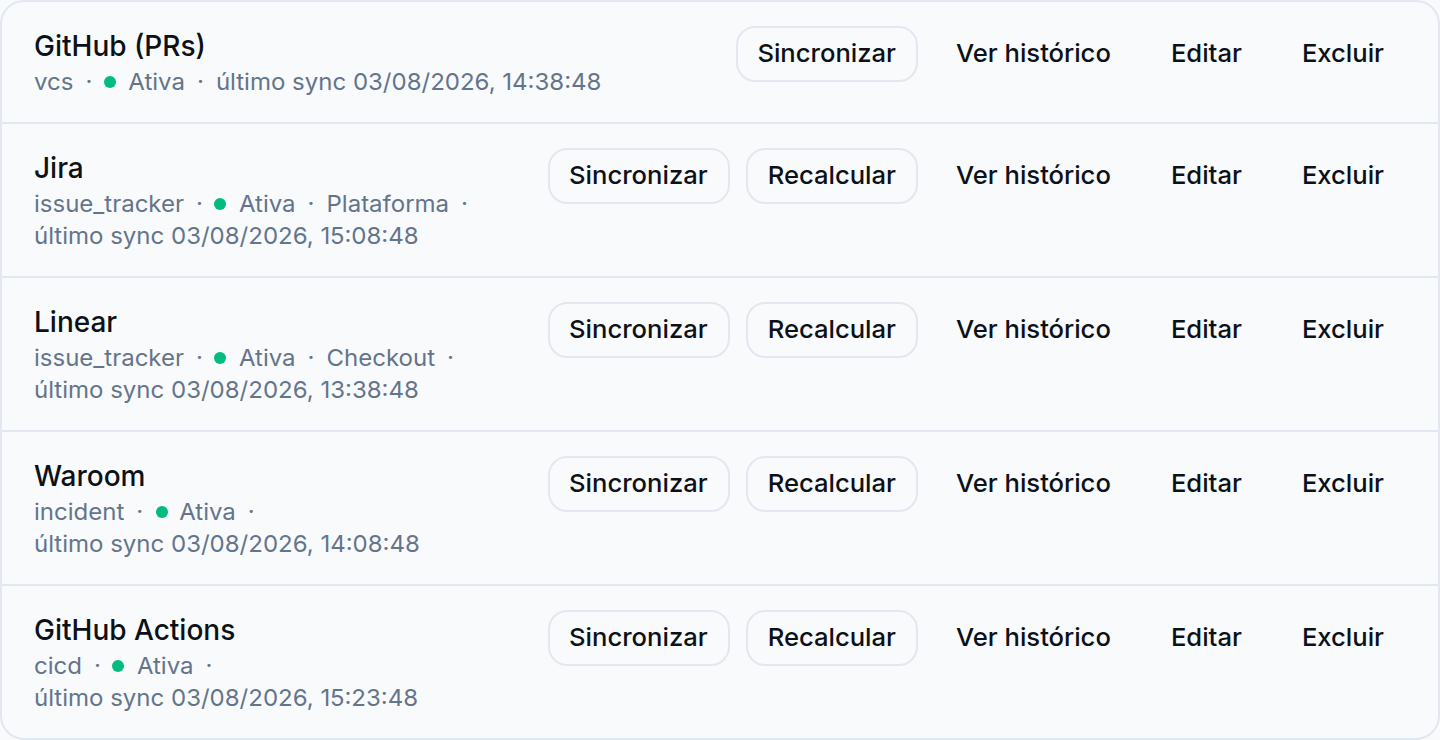 List of connected integrations in moasy.tech: GitHub, Jira, Linear, Waroom and GitHub Actions, all active