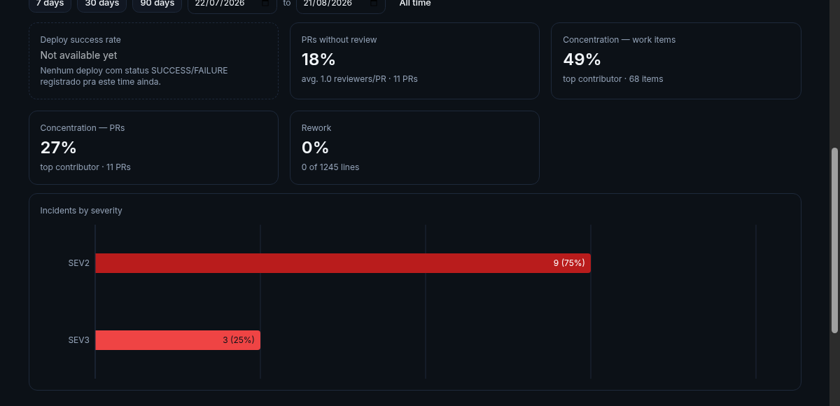 moasy.tech team quality metrics: PRs without review, work-item and PR contribution concentration, rework rate, and an incidents-by-severity chart