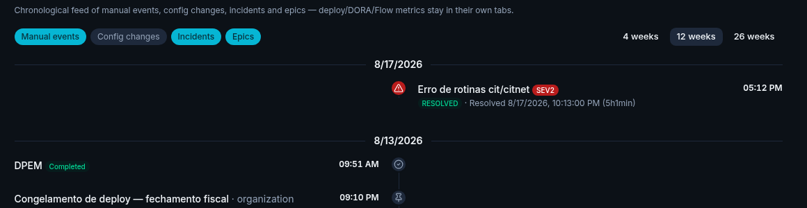 moasy.tech team Timeline tab: a chronological feed of manual events, config changes, incidents and epic milestones for a team, each with its own icon, filterable by type
