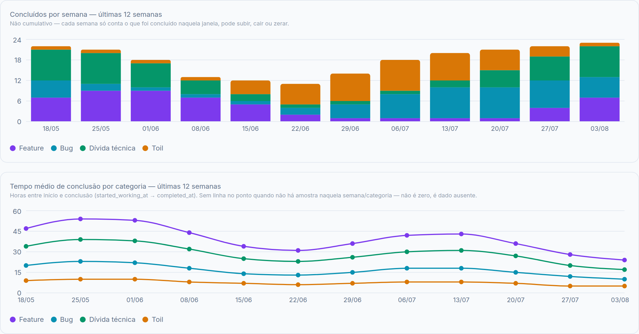 moasy.tech Flow Metrics charts for a team: items completed per week and average time to completion by category